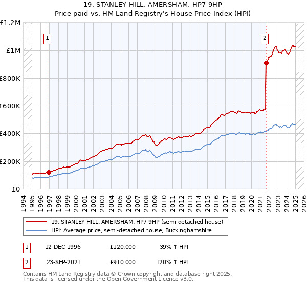19, STANLEY HILL, AMERSHAM, HP7 9HP: Price paid vs HM Land Registry's House Price Index