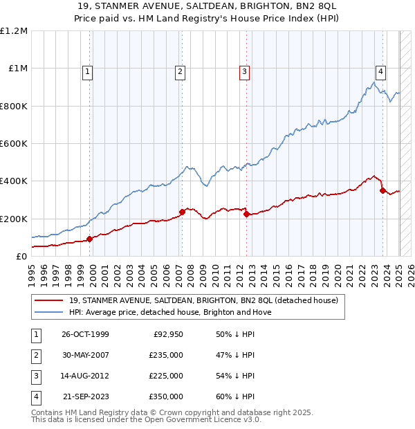 19, STANMER AVENUE, SALTDEAN, BRIGHTON, BN2 8QL: Price paid vs HM Land Registry's House Price Index