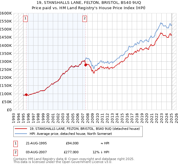 19, STANSHALLS LANE, FELTON, BRISTOL, BS40 9UQ: Price paid vs HM Land Registry's House Price Index