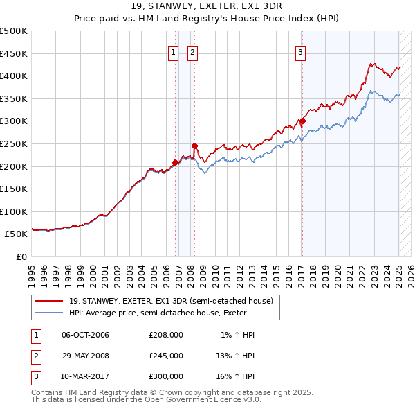 19, STANWEY, EXETER, EX1 3DR: Price paid vs HM Land Registry's House Price Index