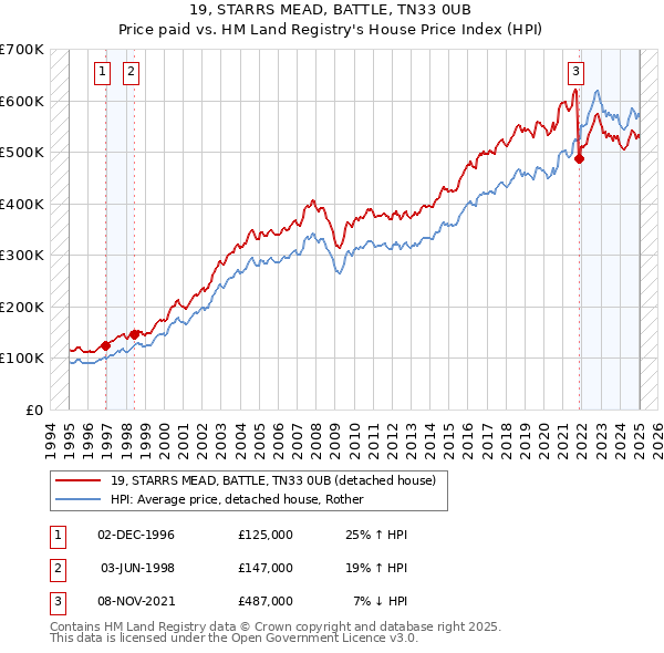 19, STARRS MEAD, BATTLE, TN33 0UB: Price paid vs HM Land Registry's House Price Index