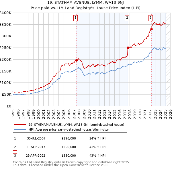 19, STATHAM AVENUE, LYMM, WA13 9NJ: Price paid vs HM Land Registry's House Price Index