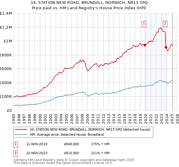19, STATION NEW ROAD, BRUNDALL, NORWICH, NR13 5PQ: Price paid vs HM Land Registry's House Price Index