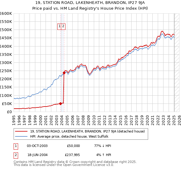 19, STATION ROAD, LAKENHEATH, BRANDON, IP27 9JA: Price paid vs HM Land Registry's House Price Index