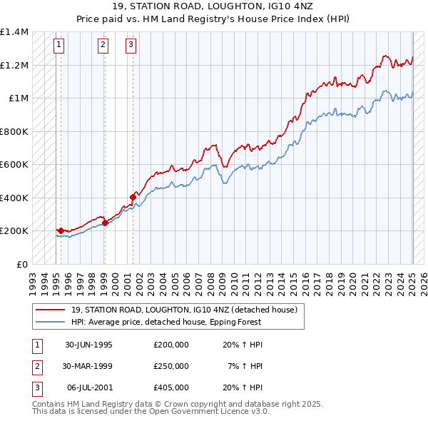 19, STATION ROAD, LOUGHTON, IG10 4NZ: Price paid vs HM Land Registry's House Price Index