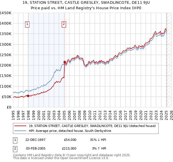 19, STATION STREET, CASTLE GRESLEY, SWADLINCOTE, DE11 9JU: Price paid vs HM Land Registry's House Price Index