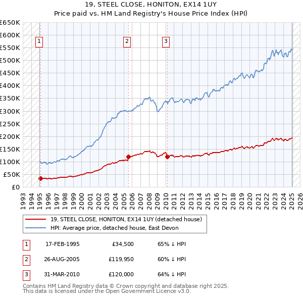 19, STEEL CLOSE, HONITON, EX14 1UY: Price paid vs HM Land Registry's House Price Index