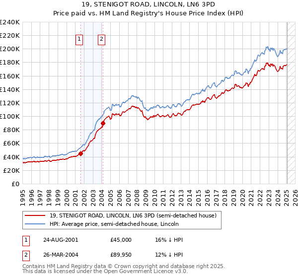 19, STENIGOT ROAD, LINCOLN, LN6 3PD: Price paid vs HM Land Registry's House Price Index