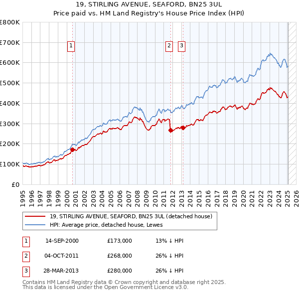 19, STIRLING AVENUE, SEAFORD, BN25 3UL: Price paid vs HM Land Registry's House Price Index