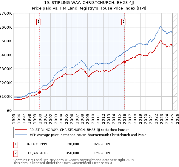 19, STIRLING WAY, CHRISTCHURCH, BH23 4JJ: Price paid vs HM Land Registry's House Price Index