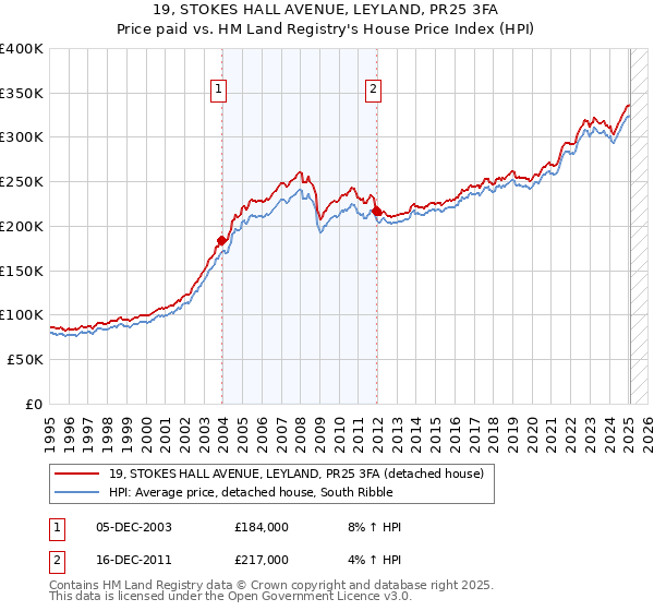 19, STOKES HALL AVENUE, LEYLAND, PR25 3FA: Price paid vs HM Land Registry's House Price Index