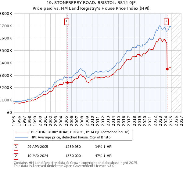 19, STONEBERRY ROAD, BRISTOL, BS14 0JF: Price paid vs HM Land Registry's House Price Index