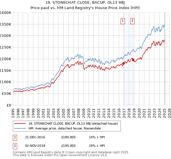 19, STONECHAT CLOSE, BACUP, OL13 9BJ: Price paid vs HM Land Registry's House Price Index