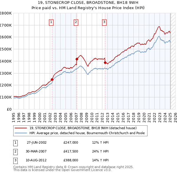 19, STONECROP CLOSE, BROADSTONE, BH18 9WH: Price paid vs HM Land Registry's House Price Index