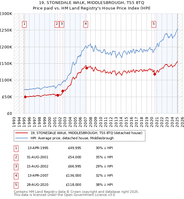 19, STONEDALE WALK, MIDDLESBROUGH, TS5 8TQ: Price paid vs HM Land Registry's House Price Index