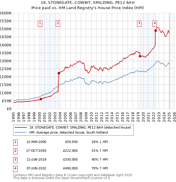 19, STONEGATE, COWBIT, SPALDING, PE12 6AH: Price paid vs HM Land Registry's House Price Index