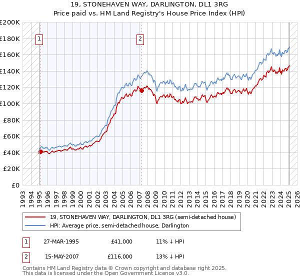 19, STONEHAVEN WAY, DARLINGTON, DL1 3RG: Price paid vs HM Land Registry's House Price Index