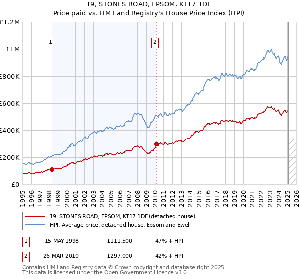 19, STONES ROAD, EPSOM, KT17 1DF: Price paid vs HM Land Registry's House Price Index