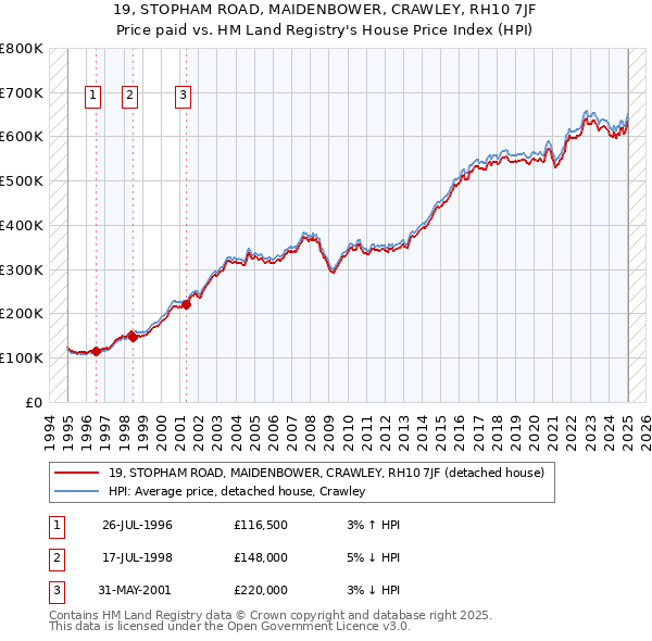 19, STOPHAM ROAD, MAIDENBOWER, CRAWLEY, RH10 7JF: Price paid vs HM Land Registry's House Price Index
