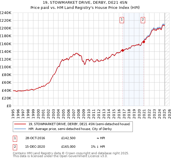 19, STOWMARKET DRIVE, DERBY, DE21 4SN: Price paid vs HM Land Registry's House Price Index