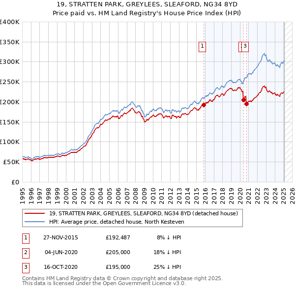 19, STRATTEN PARK, GREYLEES, SLEAFORD, NG34 8YD: Price paid vs HM Land Registry's House Price Index