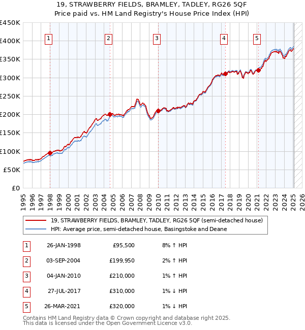 19, STRAWBERRY FIELDS, BRAMLEY, TADLEY, RG26 5QF: Price paid vs HM Land Registry's House Price Index