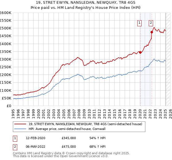 19, STRET EWYN, NANSLEDAN, NEWQUAY, TR8 4GS: Price paid vs HM Land Registry's House Price Index