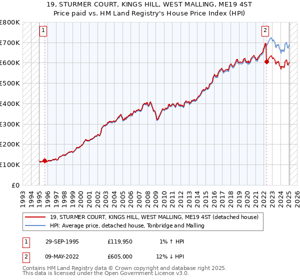 19, STURMER COURT, KINGS HILL, WEST MALLING, ME19 4ST: Price paid vs HM Land Registry's House Price Index