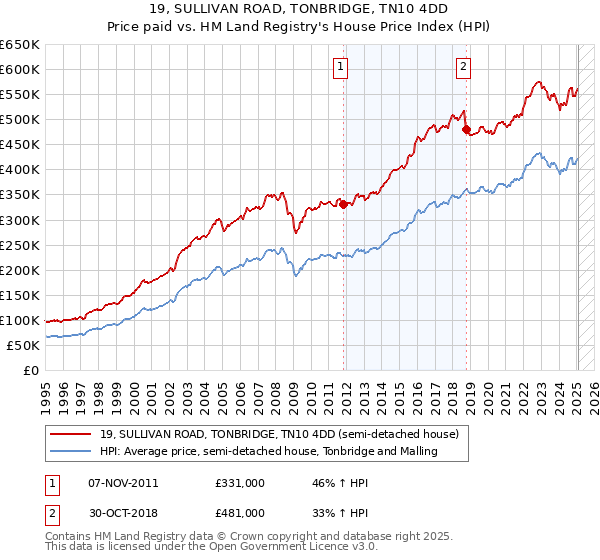 19, SULLIVAN ROAD, TONBRIDGE, TN10 4DD: Price paid vs HM Land Registry's House Price Index