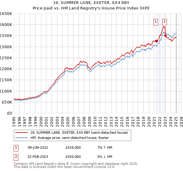 19, SUMMER LANE, EXETER, EX4 8BY: Price paid vs HM Land Registry's House Price Index