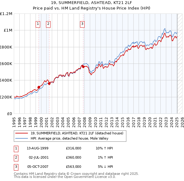 19, SUMMERFIELD, ASHTEAD, KT21 2LF: Price paid vs HM Land Registry's House Price Index