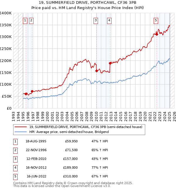 19, SUMMERFIELD DRIVE, PORTHCAWL, CF36 3PB: Price paid vs HM Land Registry's House Price Index