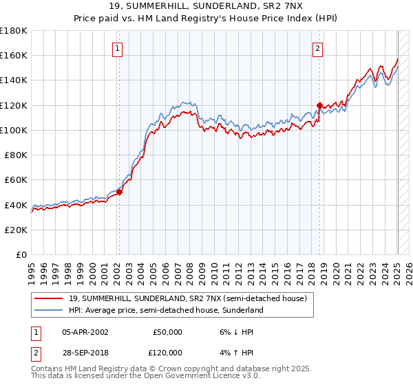 19, SUMMERHILL, SUNDERLAND, SR2 7NX: Price paid vs HM Land Registry's House Price Index