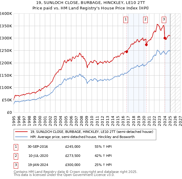 19, SUNLOCH CLOSE, BURBAGE, HINCKLEY, LE10 2TT: Price paid vs HM Land Registry's House Price Index