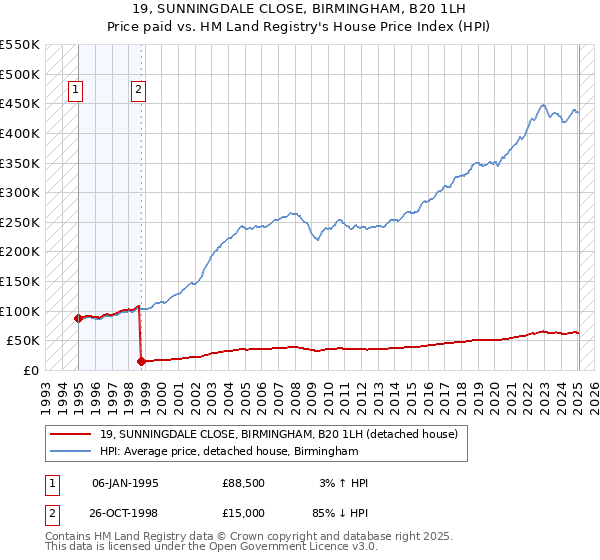 19, SUNNINGDALE CLOSE, BIRMINGHAM, B20 1LH: Price paid vs HM Land Registry's House Price Index