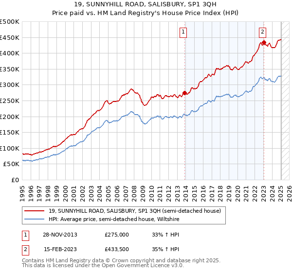 19, SUNNYHILL ROAD, SALISBURY, SP1 3QH: Price paid vs HM Land Registry's House Price Index