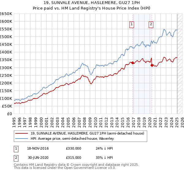 19, SUNVALE AVENUE, HASLEMERE, GU27 1PH: Price paid vs HM Land Registry's House Price Index