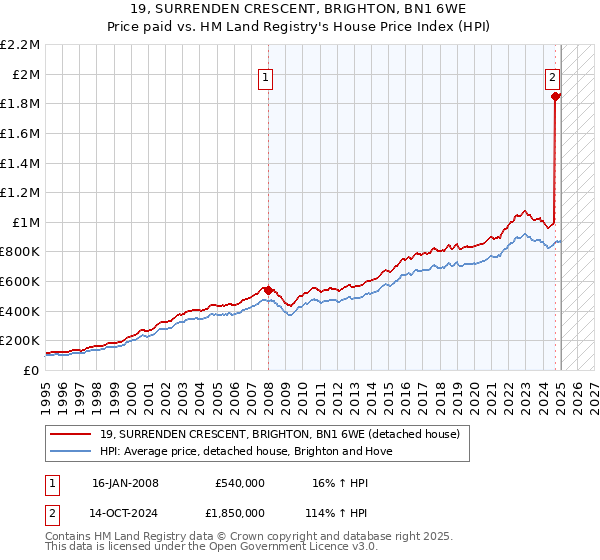 19, SURRENDEN CRESCENT, BRIGHTON, BN1 6WE: Price paid vs HM Land Registry's House Price Index