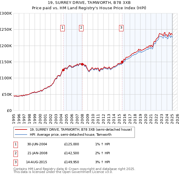 19, SURREY DRIVE, TAMWORTH, B78 3XB: Price paid vs HM Land Registry's House Price Index