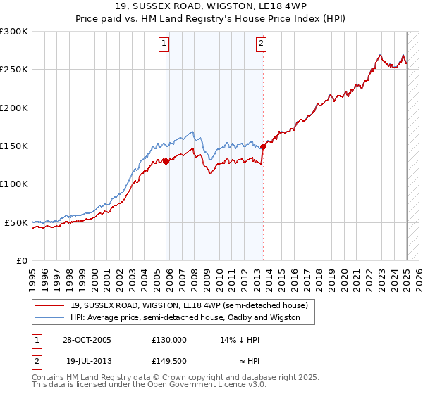 19, SUSSEX ROAD, WIGSTON, LE18 4WP: Price paid vs HM Land Registry's House Price Index