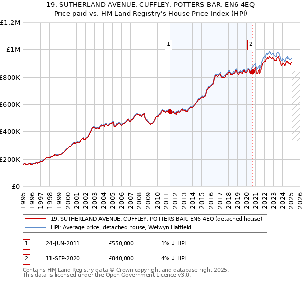 19, SUTHERLAND AVENUE, CUFFLEY, POTTERS BAR, EN6 4EQ: Price paid vs HM Land Registry's House Price Index