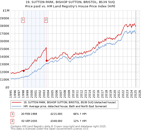 19, SUTTON PARK, BISHOP SUTTON, BRISTOL, BS39 5UQ: Price paid vs HM Land Registry's House Price Index