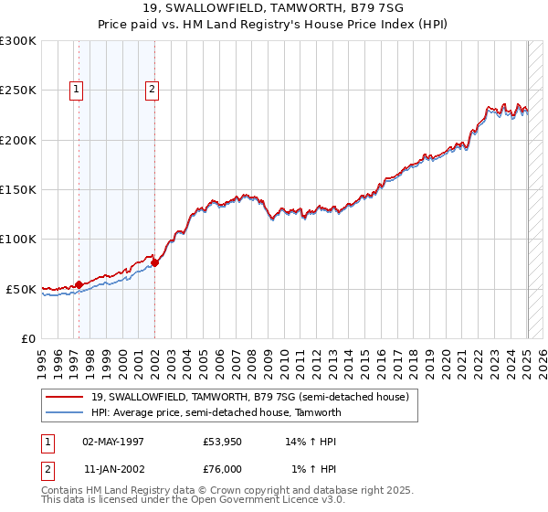 19, SWALLOWFIELD, TAMWORTH, B79 7SG: Price paid vs HM Land Registry's House Price Index