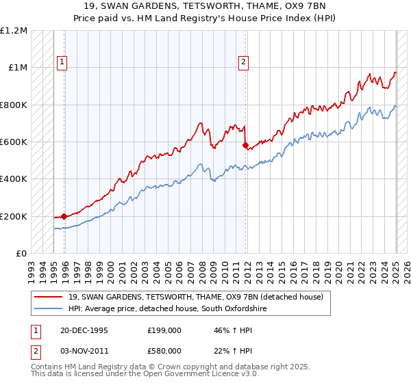 19, SWAN GARDENS, TETSWORTH, THAME, OX9 7BN: Price paid vs HM Land Registry's House Price Index