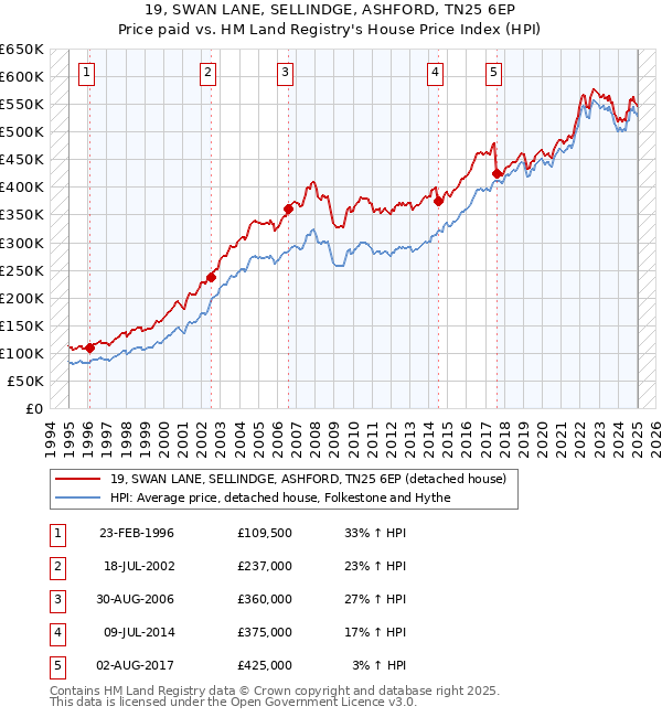 19, SWAN LANE, SELLINDGE, ASHFORD, TN25 6EP: Price paid vs HM Land Registry's House Price Index