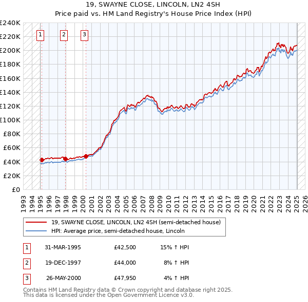 19, SWAYNE CLOSE, LINCOLN, LN2 4SH: Price paid vs HM Land Registry's House Price Index