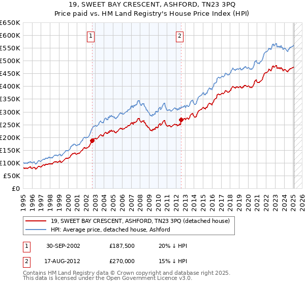 19, SWEET BAY CRESCENT, ASHFORD, TN23 3PQ: Price paid vs HM Land Registry's House Price Index