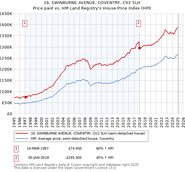 19, SWINBURNE AVENUE, COVENTRY, CV2 5LH: Price paid vs HM Land Registry's House Price Index