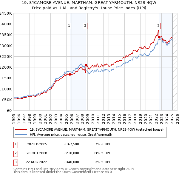19, SYCAMORE AVENUE, MARTHAM, GREAT YARMOUTH, NR29 4QW: Price paid vs HM Land Registry's House Price Index