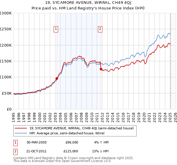 19, SYCAMORE AVENUE, WIRRAL, CH49 4QJ: Price paid vs HM Land Registry's House Price Index